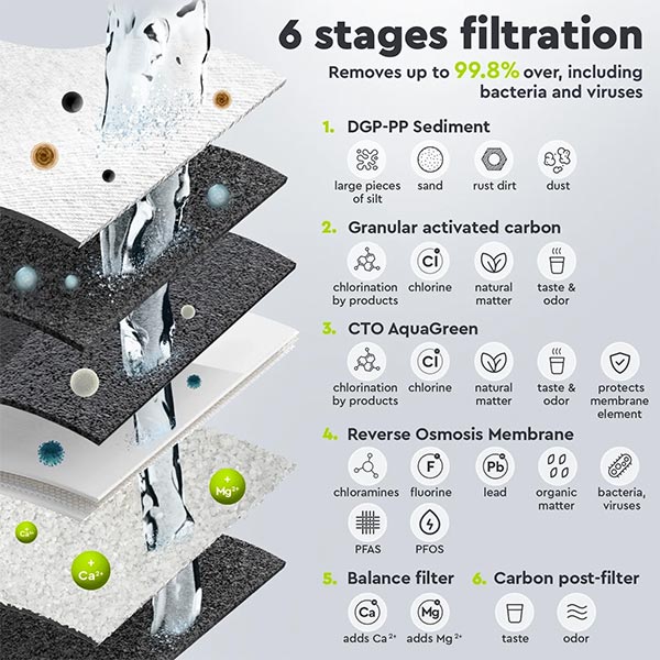 ecosoft-PURE-balance-filtration-stages